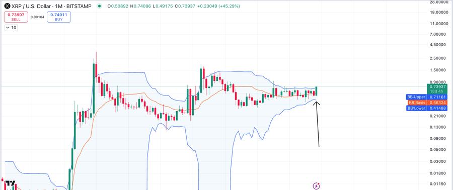 Analyst Confirms XRP Bollinger Bands Expanding After 19-Month Contraction: Is a Major Rebound Imminent?