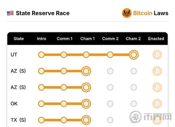 德克萨斯州通过9-0的BTC储备提案，接下来会发生什么？